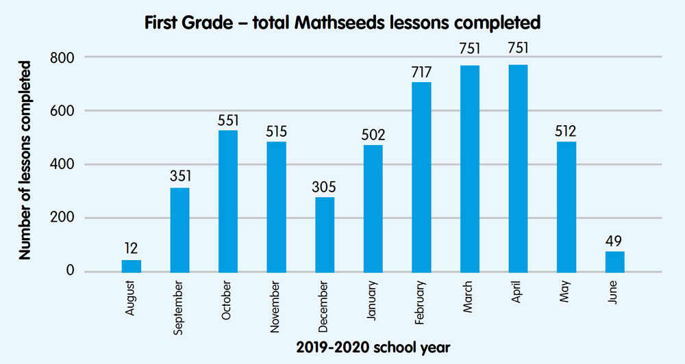 First grade – Total lessons completed