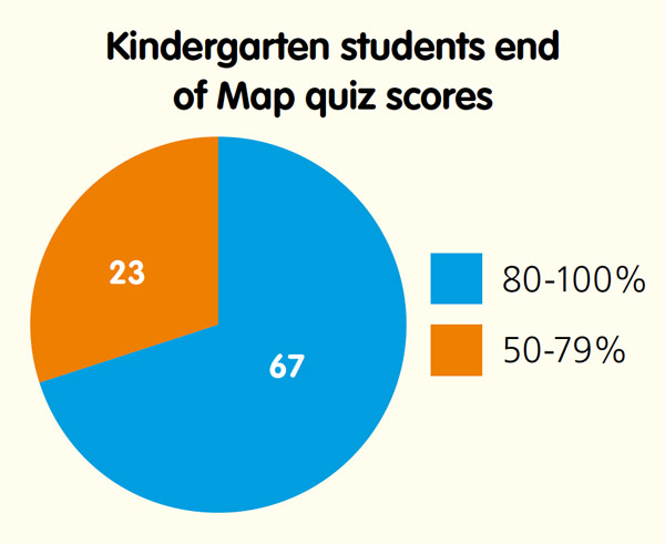 Average grade progress for Kindergarten students